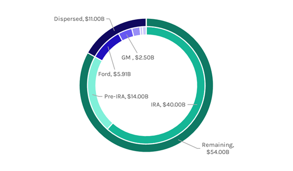 GM plans to lead legacy OEMs in 2023 with 7 Ultium-based EVs