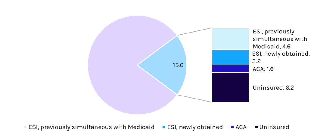 Medicaid Redetermination Transitions Expected by October 2024, millions
