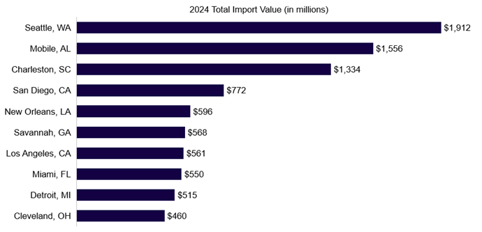Top 10 US Ports Impacted by Commercial Aircraft Parts & Engines Tariffs (HS 8807 – excluding military and space applications)