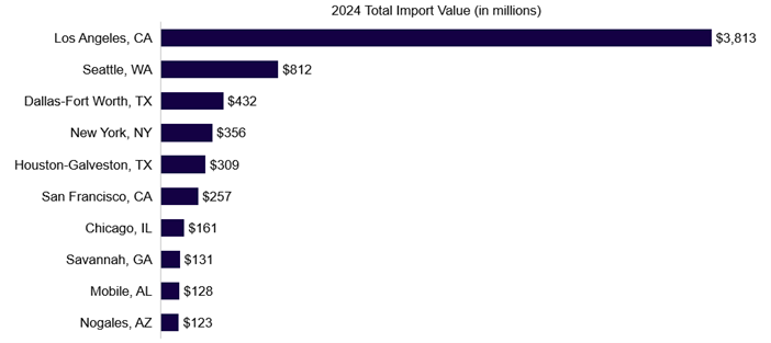 Graph of Top 10 US Ports Impacted by Potential SME Tariffs (HS 848620)