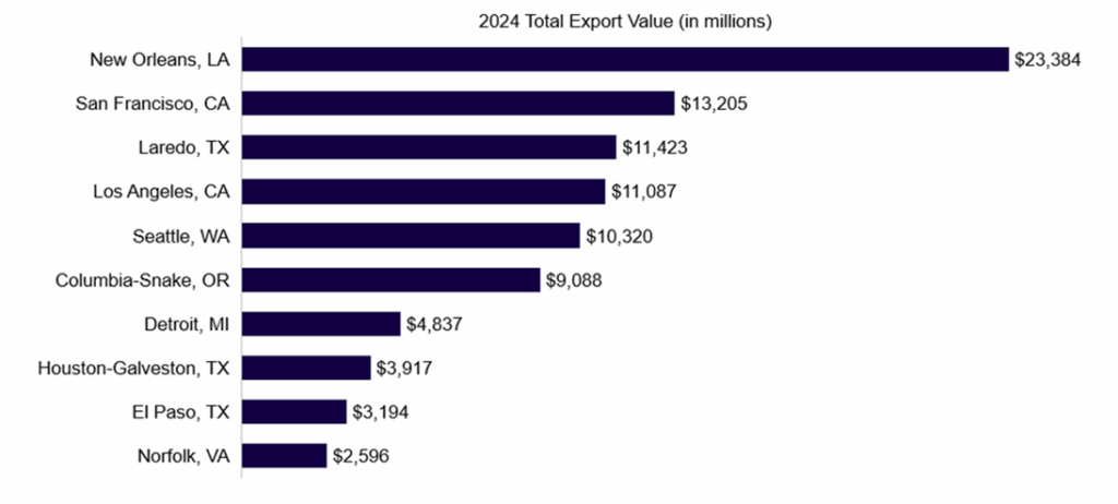 Graph of Top 10 US Ports Impacted by Retaliatory Tariffs on US Agriculture Products (HS 1-15)