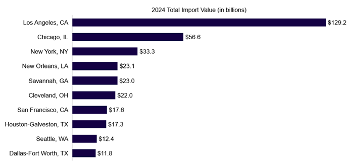 Graph of Top 10 US Ports Impacted by Tariffs on Chinese Products