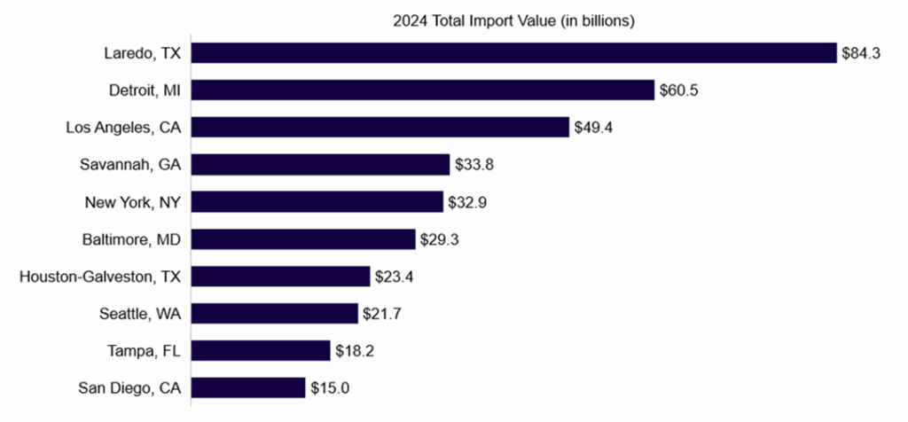 Graph of Top 10 US Ports Impacted by Section 232 Investigations and Tariffs on Heavy Industrials and Vehicles