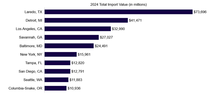 Graph of Top 10 US Ports Impacted by Automobile and Auto Part Tariffs (HS 8703, 8704, 8708)