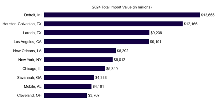 Graph of Top 10 US Ports Impacted by Steel and Aluminum Tariffs (HS: 72, 73, 76)