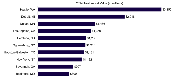 Graph of Top 10 US Ports Impacted by Potential Lumber Tariffs (HS 44)