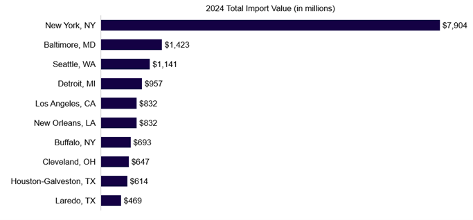 Graph of Top 10 US Ports Impacted by Potential Critical Minerals Tariffs (All Relevant HS Codes Excluding Aluminum)