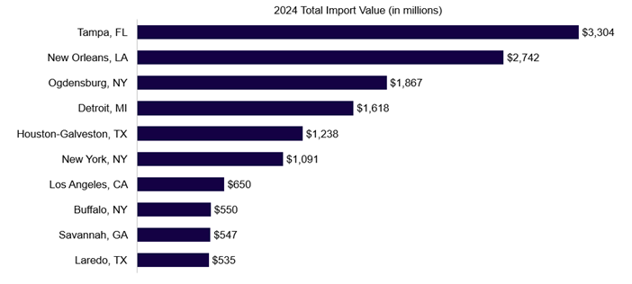 Graph of Top 10 US Ports Impacted by Potential Copper Tariffs (HS 74)