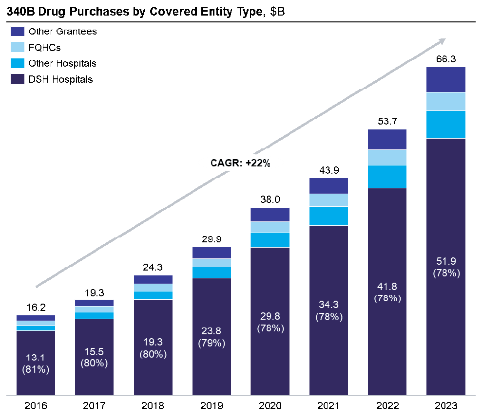 340B Program diagram
