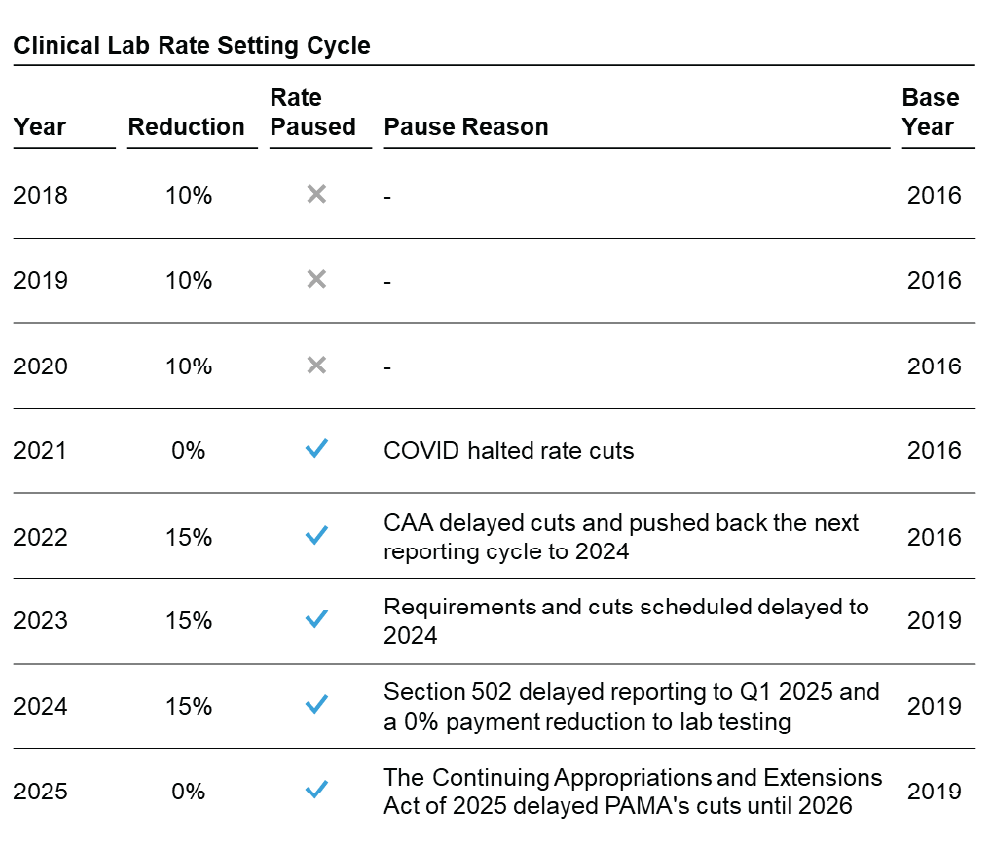 Clinical Labs diagram