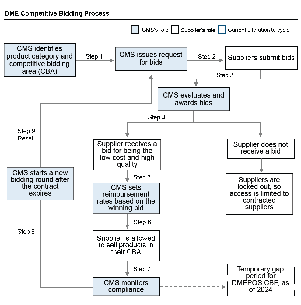 DME Competitive Bidding diagram