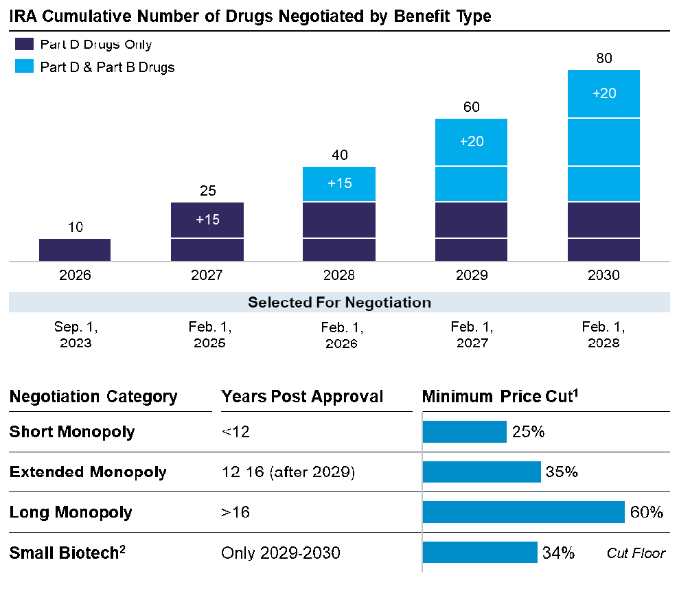 IRA Negotiation diagram