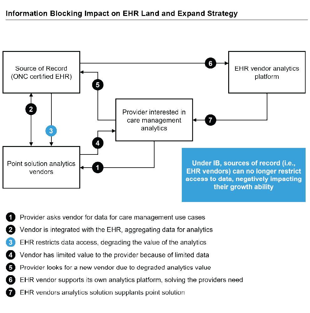 Information Blocking diagram