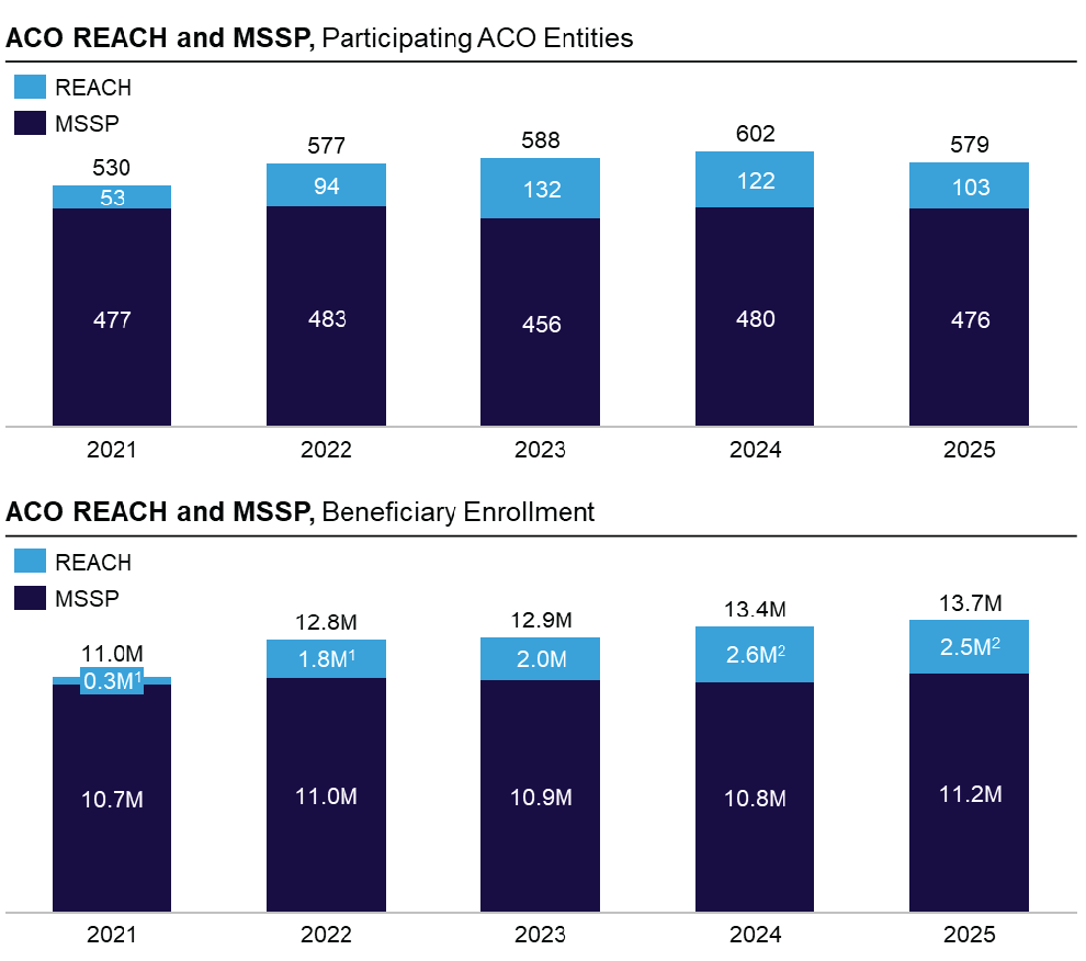 Medicare ACOs diagram