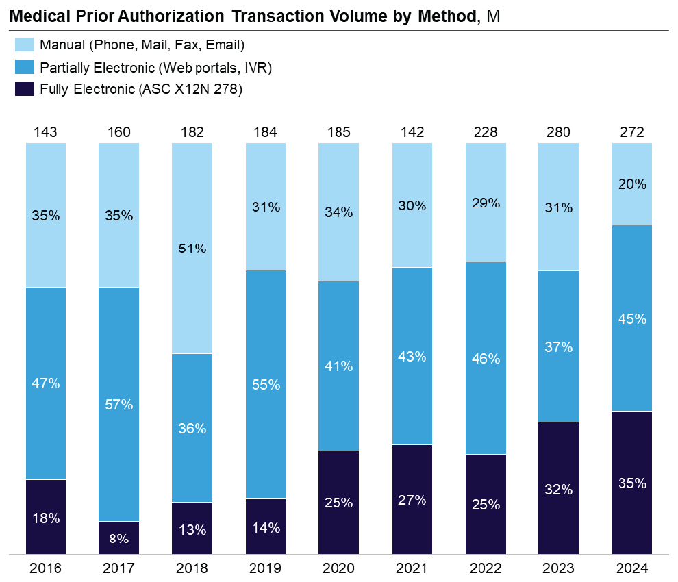 Utilization Management diagram